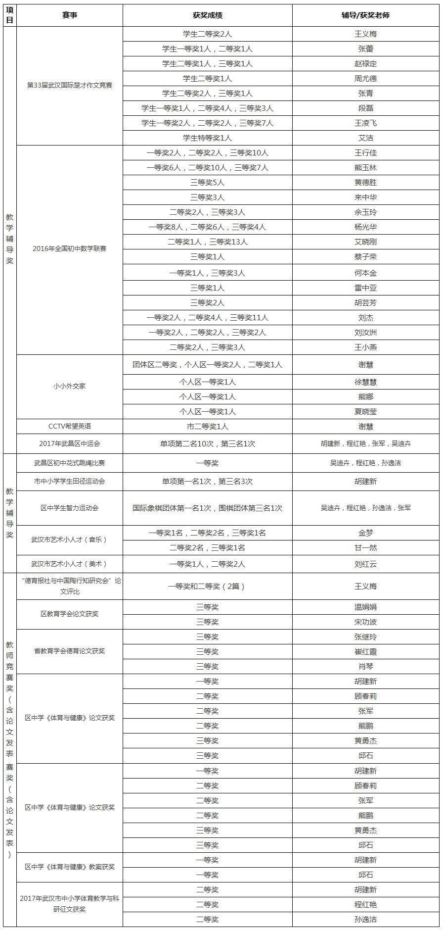 cq9电子平台网站2016-2017学年度教学辅导奖、教师竞赛奖（含论文发表）一览表